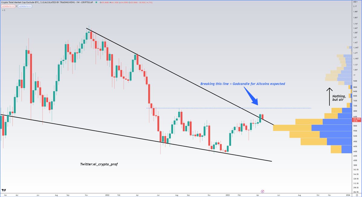 el_crypto_prof's tweet photo. #Altcoins 

Altcoins have already broken out of a Falling Wedge.

Eyes on the blue dotted line. 
I expect a God-Candle for Altcoins as soon as this line is broken. 🌋

I had already predicted it for #Bitcoin back then (see next tweet). 

Altcoins will follow and bears will cry. https://t.co/hDswp9WAUS