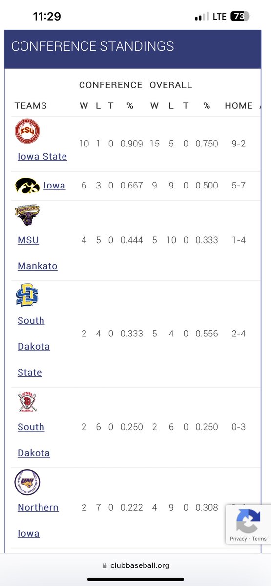 MIDAM_NCBA's tweet photo. STANDINGS:

Through Week 21 our post-season outlook is starting to take shape

Leaders⬇️

South: @UNLClubBaseball 
West: @CUBuffBaseball 
North: @ISUclubbaseball 

Lots of competition left for all conference championships and the region at-large bid! https://t.co/qQUdsEELuP