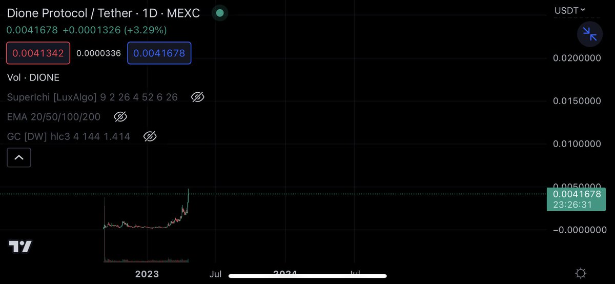 cryptonacci13's tweet photo. Shilling $DIONE for a few months now and I’m not gonna stop until we reach top 100 coins and beyond. 🚀

Imagine not owning $DIONE at this levels or not knowing about the next billions of dollars project in the space.

 Comfy hold for the incoming biggest bull run ever. 💹
@DioneProtocol