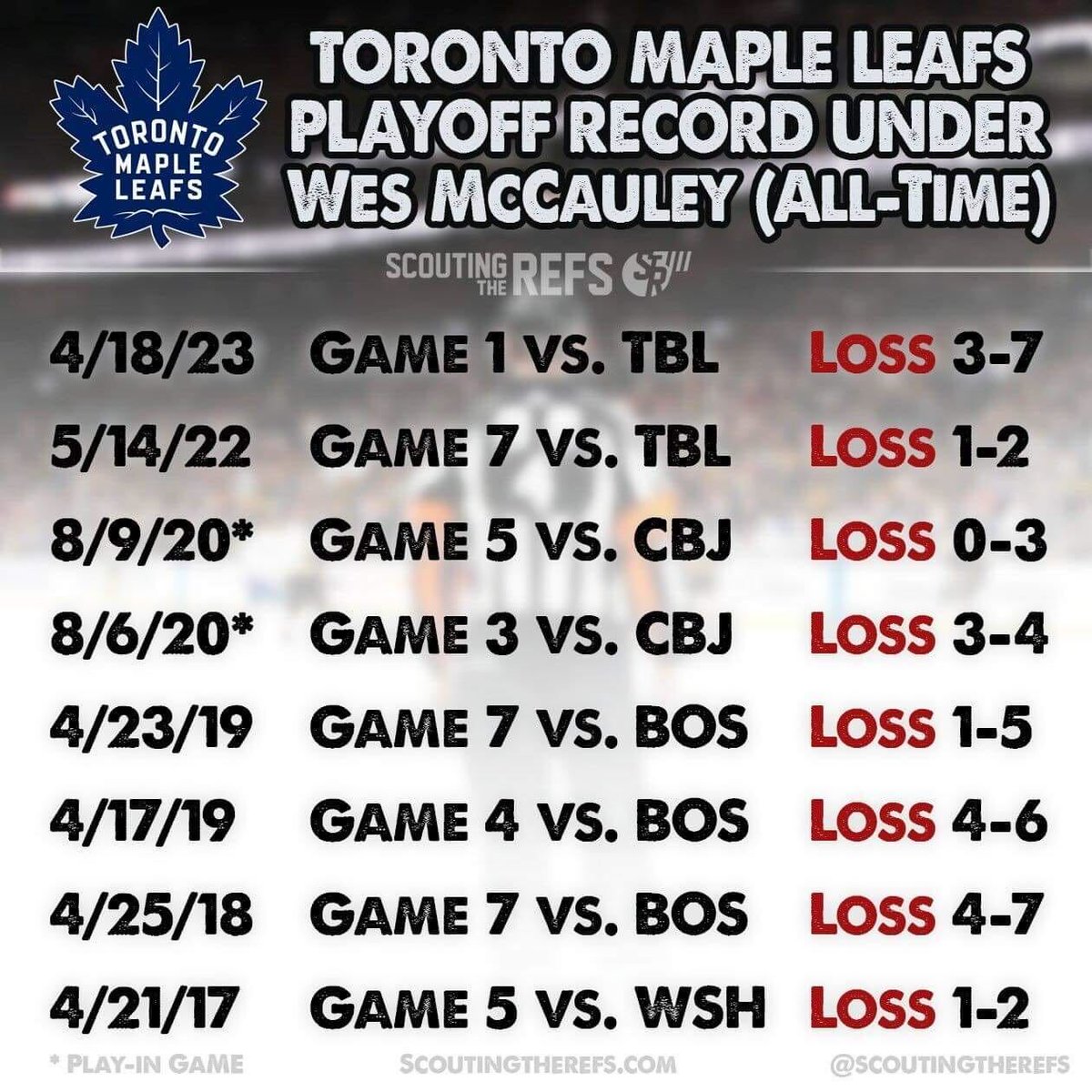 OddsShark's tweet photo. The Toronto Maple Leafs are now 0-8 all-time in the playoffs when Wes McCauley is reffing. 

📷: @ScoutingTheRefs https://t.co/026gnfYArQ
