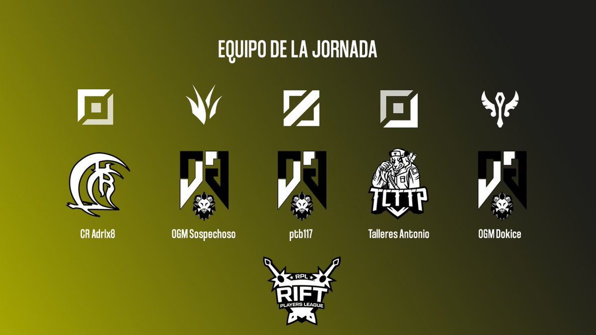 RankedPlayers's tweet photo. ¡Estos son las Stats Acumuladas y el TOP 5 de esta última jornada de Rift Tercera! 🔥
¡Esta semana @Cynarolls, @TeamOgmios y @ToCryToThePark2 forman el Equipo de la Jornada! 🏆 https://t.co/TLXcRG0wqg
