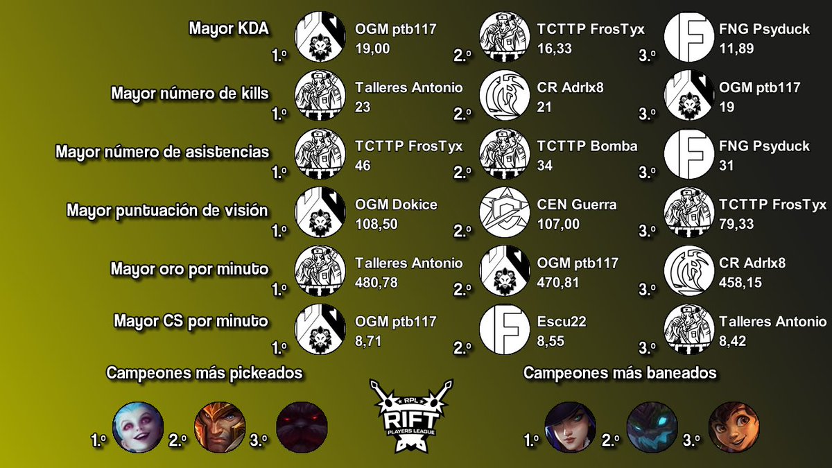 RankedPlayers's tweet photo. ¡Estos son las Stats Acumuladas y el TOP 5 de esta última jornada de Rift Tercera! 🔥
¡Esta semana @Cynarolls, @TeamOgmios y @ToCryToThePark2 forman el Equipo de la Jornada! 🏆 https://t.co/TLXcRG0wqg