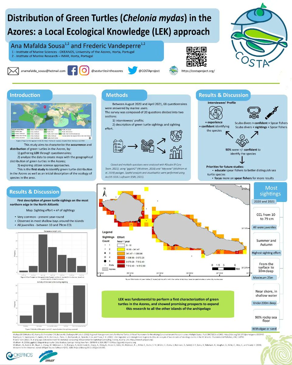 COSTAproject_'s tweet photo. In Match, the COSTA team presented 3 posters at the 41st International Sea Turtle Symposium in Cartagena das Índias, Colômbia 🇨🇴
#loggerheadsdivingbehavior
#greenturtlesdistributioninazores
#macaronesianloggerheadsgeneticdiversity
@ISTS41Cartagena 
@OkeanosUac https://t.co/tVYS2mRKY8