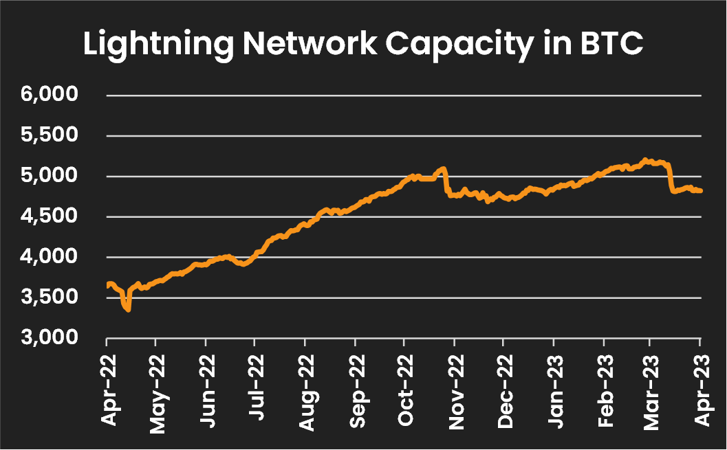 BTC held on public LN channels grew by 32% from 1Q22 to 1Q23!