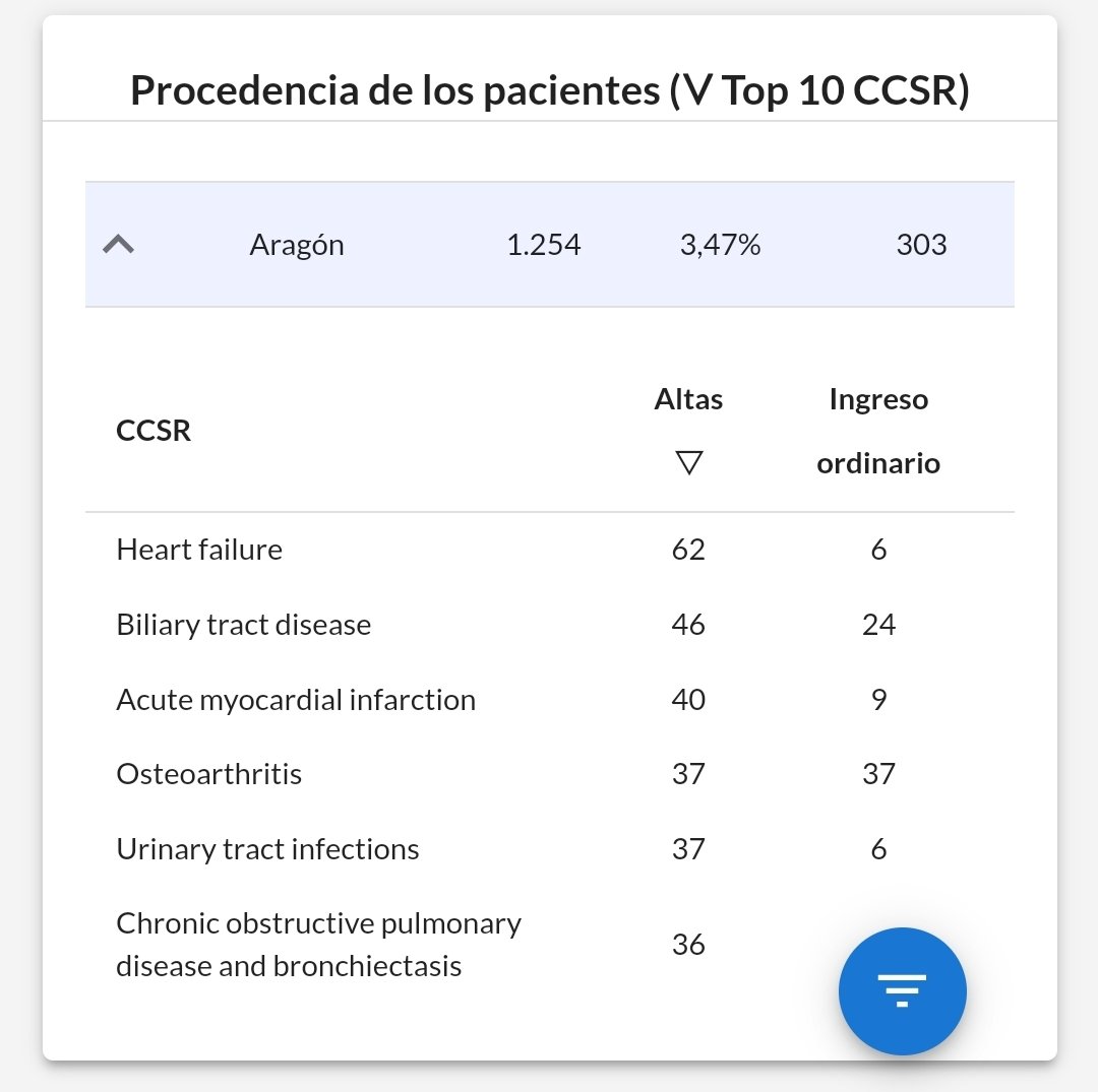 Una de les característiques de les altes hospitalàries de #Lleida és l'atracció de zones pròximes
Al 2021 podem veure com un 4% d'aquestes procedien d'altres CCAA (top 6)
El volum majoritari se l'emporta Aragó i el perfil demogràfic destaca edats joves

🔗emh-demo.herokuapp.com/flujo