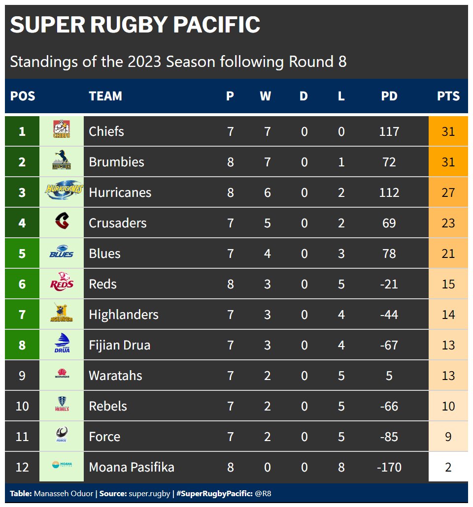 Manasseh_6's tweet photo. After 8 rounds of #SuperRugbyPacific 2023, @ChiefsRugby and @BrumbiesRugby share points at the top, with unbeaten Chiefs having a game in hand!
#rstats #r4ds #gtExtras #gt #dataviz https://t.co/Nfia1OWyq6