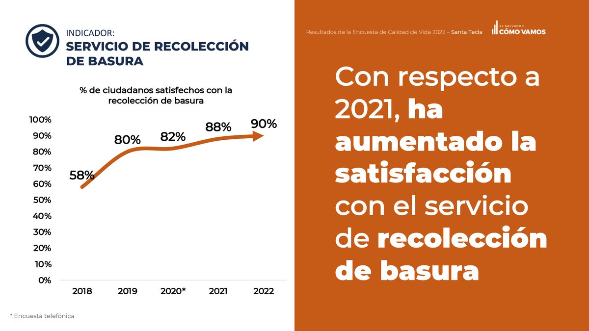 ESComoVamos's tweet photo. Conoce la situación actual de Santa Tecla en:
🚛Servicio de recolección de basura
💡Satisfacción con el alumbrado público
🛣Estado de las calles

➡️Si deseas conocer más sobre la calidad de vida de Santa Tecla ingresa a https://t.co/P8o2paoLoQ https://t.co/hTJQsLveri
