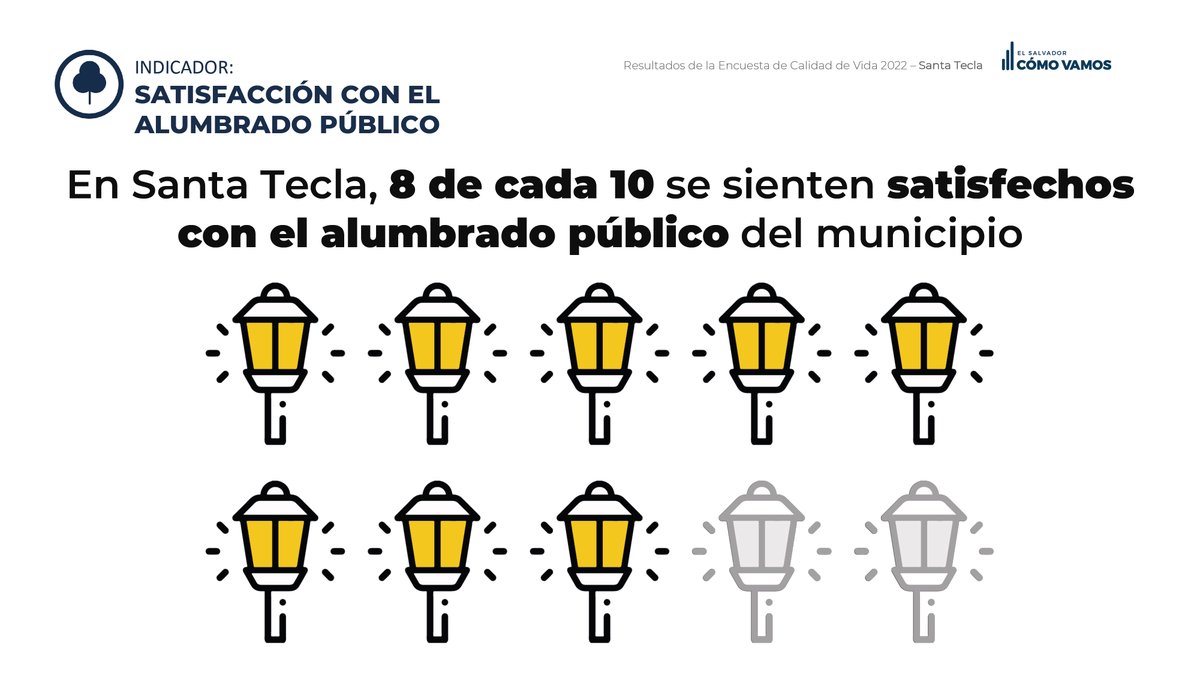 ESComoVamos's tweet photo. Conoce la situación actual de Santa Tecla en:
🚛Servicio de recolección de basura
💡Satisfacción con el alumbrado público
🛣Estado de las calles

➡️Si deseas conocer más sobre la calidad de vida de Santa Tecla ingresa a https://t.co/P8o2paoLoQ https://t.co/hTJQsLveri