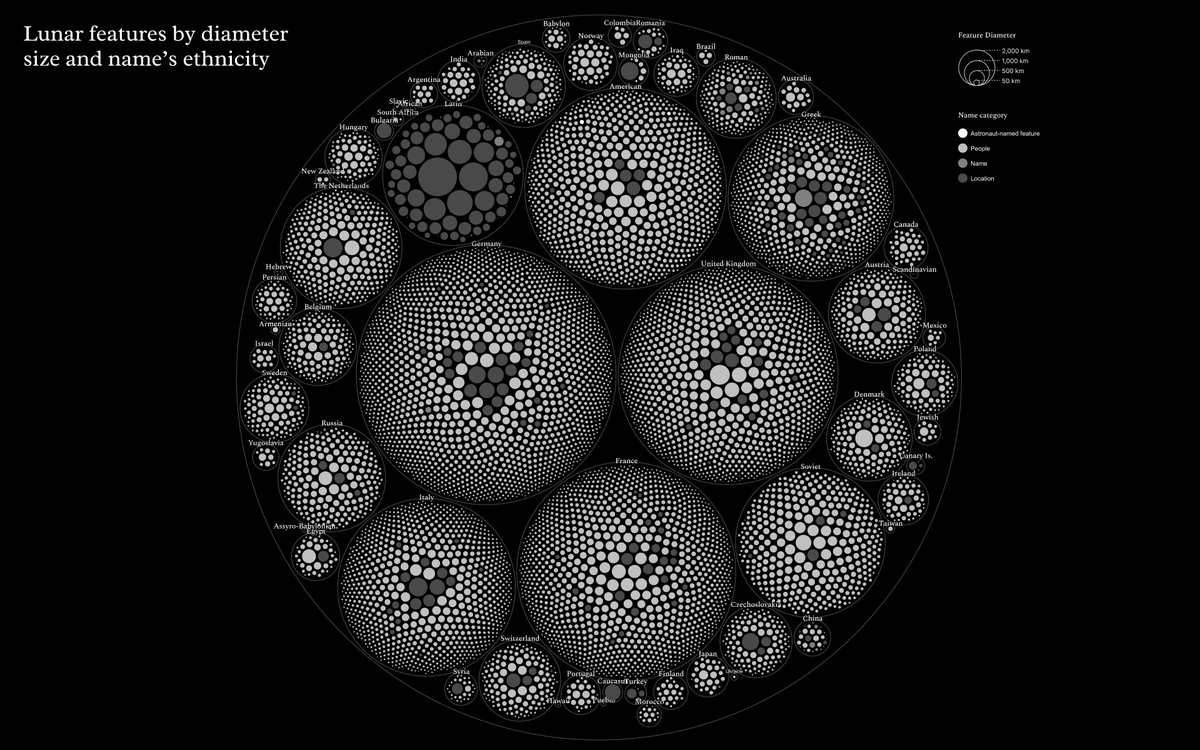 cinziabongino's tweet image. Lunar features by size and name&apos;s ethnicity #chart #rawgraphs #circlepacking #dataviz #moon