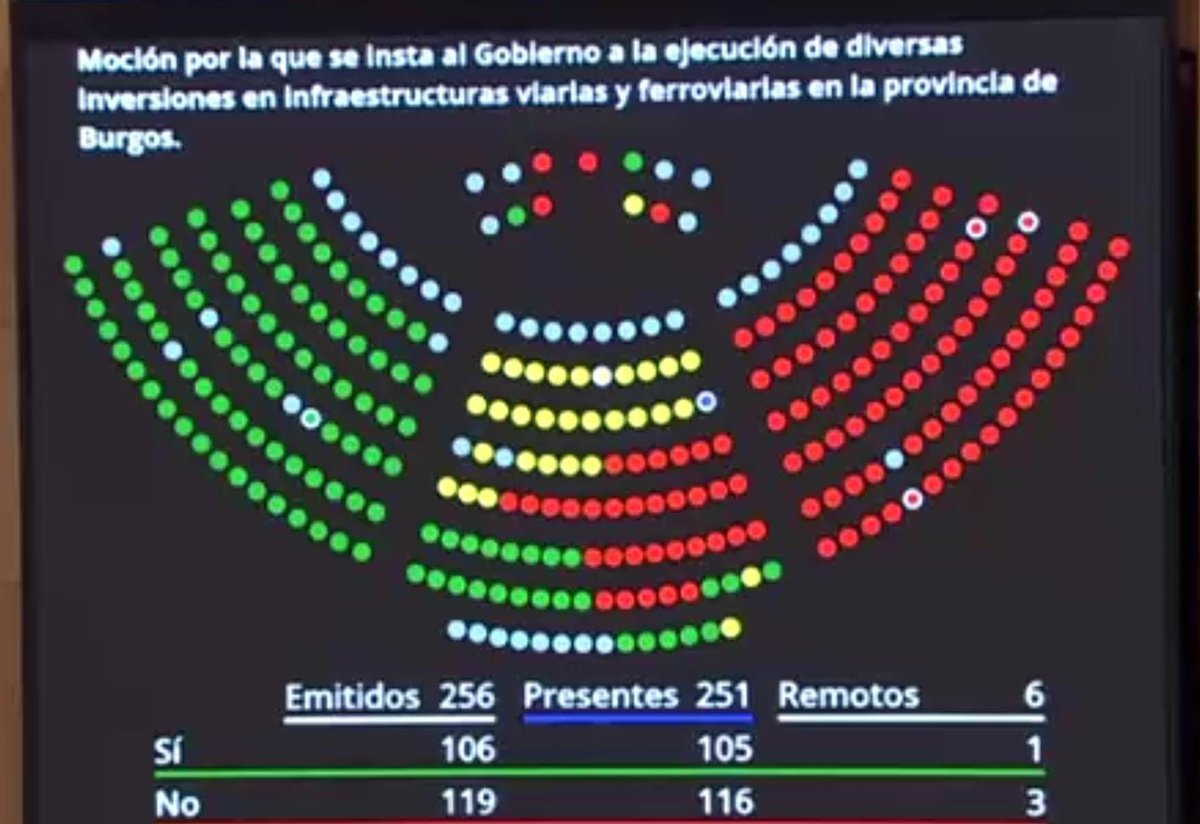 ArnaizMar's tweet photo. La moción defendida hoy en el @Senadoesp por @cris_ayala_ del #PP sobre las infraestructuras de #Burgos era tan burda y falsa que hasta ella misma ha votado en contra con un NO rotundo 
Aquí la prueba 👇 https://t.co/xZDm6VI6Am