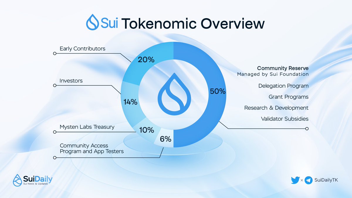 SUI Tokenomic Overview

Before <a href="/SuiNetwork/">Sui</a> mainnet launching &amp; token sale, let's take a look once again at the Tokenomic of $SUI token. 🌊

The controversy part is 6% for Community Access Program &amp; testers is now being sale on CEX. 👀

What's your thought? 👇

#SuiNetwork #SUI