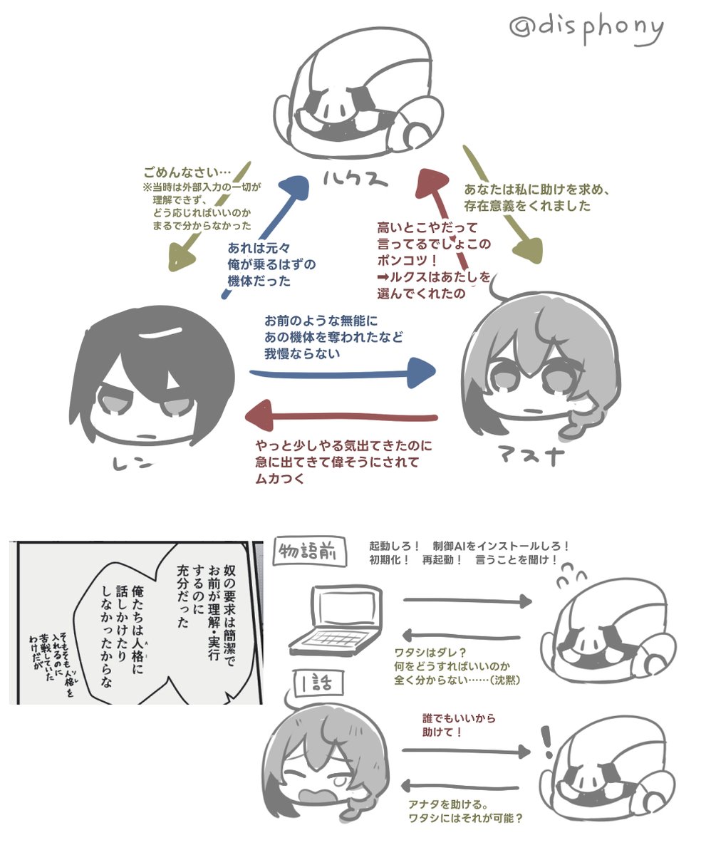 クソ雑三角関係図と起動時のあれこれ図
作者がクソ雑なことすな 