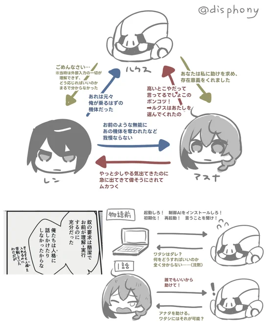 クソ雑三角関係図と起動時のあれこれ図
作者がクソ雑なことすな 