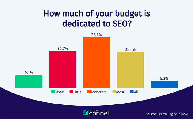Sazzad_Ahmed11's tweet photo. The worth of the SEO industry is over $50 billion as of 2023. 93% of web experiences start on a search engine (mainly Google searches, images, and maps). SEO-generated leads have a 15% closing rate. 88.28% of SEOs charge $150/hour or less for their services.
#SEO #seostatistics https://t.co/aDXs3hlDsH