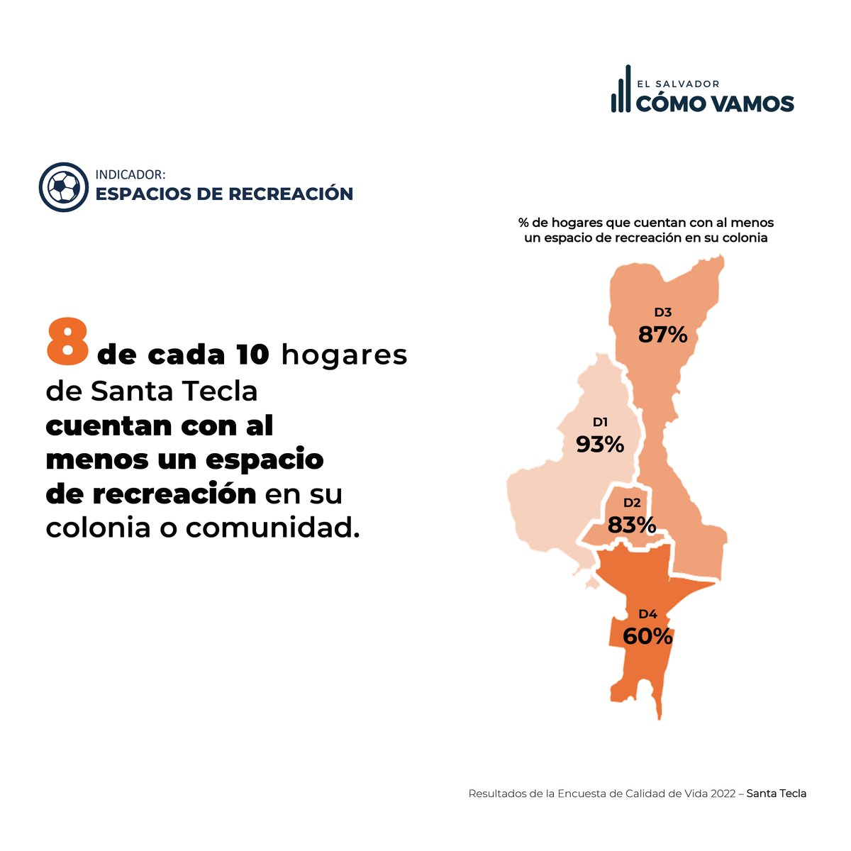 ESComoVamos's tweet photo. Conoce sobre la calidad de vida de Santa Tecla en:
🥦Satisfacción con los mercados del municipio
🛝Espacios de recreación
🌟Confianza en la alcaldía
📊Rumbo del municipio

➡️Si deseas conocer más sobre la calidad de vida de Santa Tecla ingresa a https://t.co/P8o2paoLoQ https://t.co/WBFFG0xGdU