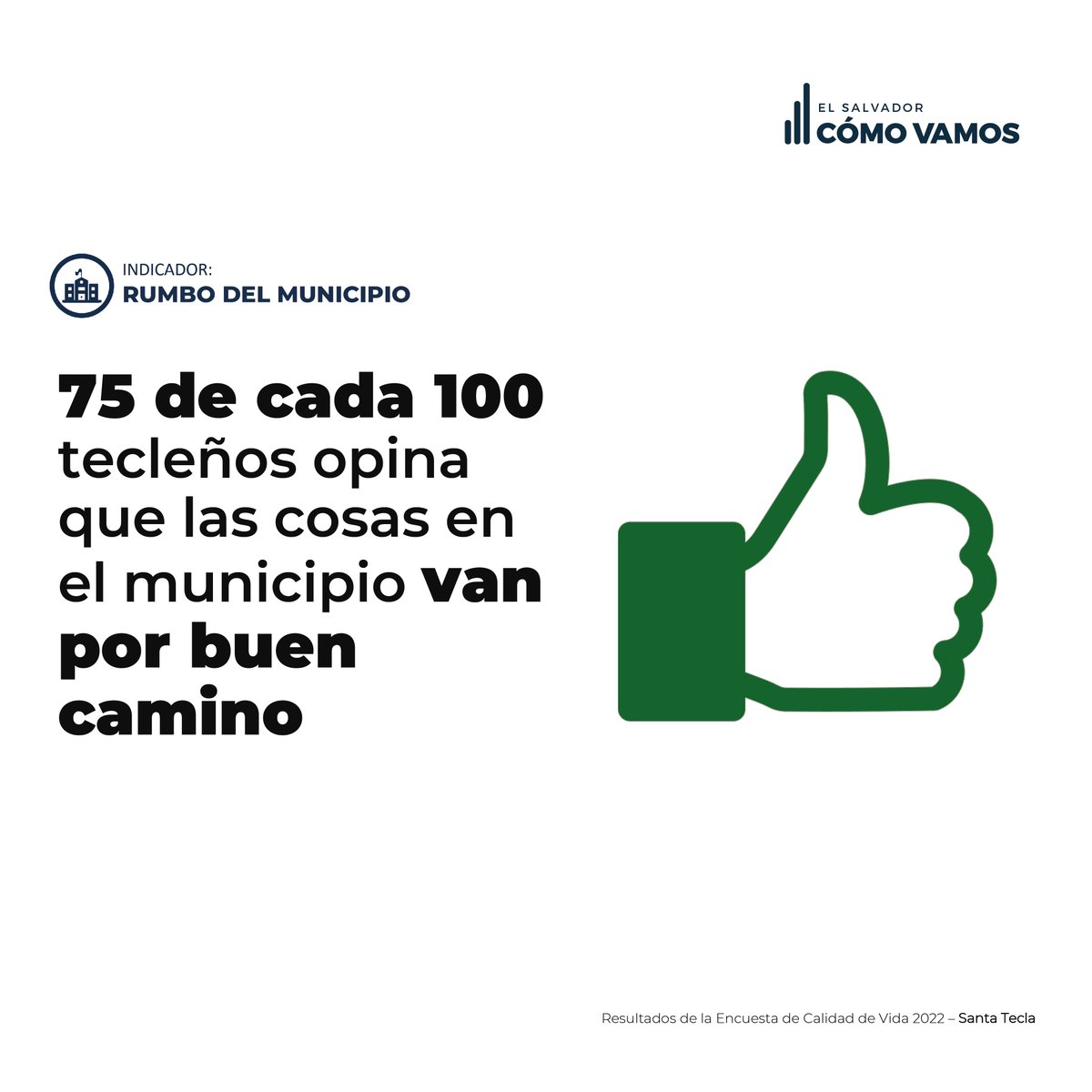 ESComoVamos's tweet photo. Conoce sobre la calidad de vida de Santa Tecla en:
🥦Satisfacción con los mercados del municipio
🛝Espacios de recreación
🌟Confianza en la alcaldía
📊Rumbo del municipio

➡️Si deseas conocer más sobre la calidad de vida de Santa Tecla ingresa a https://t.co/P8o2paoLoQ https://t.co/WBFFG0xGdU