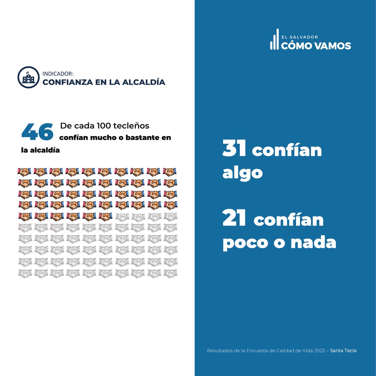 ESComoVamos's tweet photo. Conoce sobre la calidad de vida de Santa Tecla en:
🥦Satisfacción con los mercados del municipio
🛝Espacios de recreación
🌟Confianza en la alcaldía
📊Rumbo del municipio

➡️Si deseas conocer más sobre la calidad de vida de Santa Tecla ingresa a https://t.co/P8o2paoLoQ https://t.co/WBFFG0xGdU