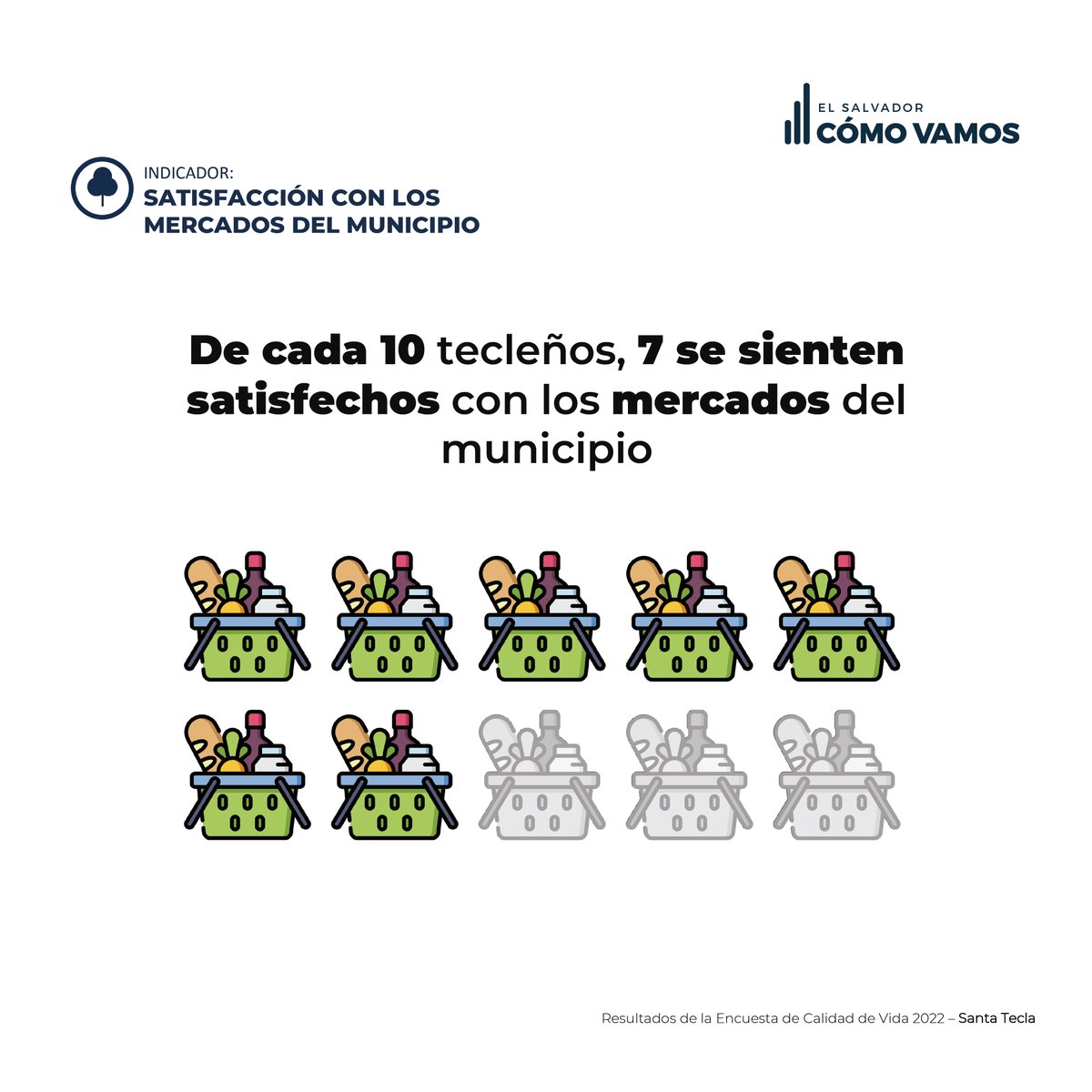 ESComoVamos's tweet photo. Conoce sobre la calidad de vida de Santa Tecla en:
🥦Satisfacción con los mercados del municipio
🛝Espacios de recreación
🌟Confianza en la alcaldía
📊Rumbo del municipio

➡️Si deseas conocer más sobre la calidad de vida de Santa Tecla ingresa a https://t.co/P8o2paoLoQ https://t.co/WBFFG0xGdU