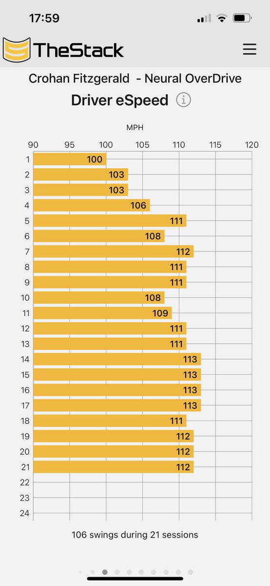 cjfitz84's tweet photo. @FairwayFromHome @SashoMacKenzie These are my current speeds. From session 5 the swings are maximum speed, not something you’d try in the monthly medal. https://t.co/NrpUzJkdC0