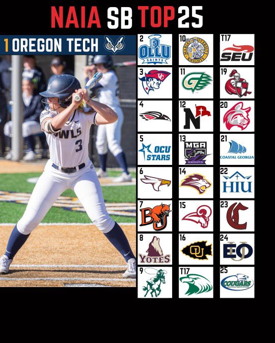 NAIASB_'s tweet photo. New Top 25 Polls are out! Oregon Tech holds onto the #1 spot https://t.co/OgSnxt3d27