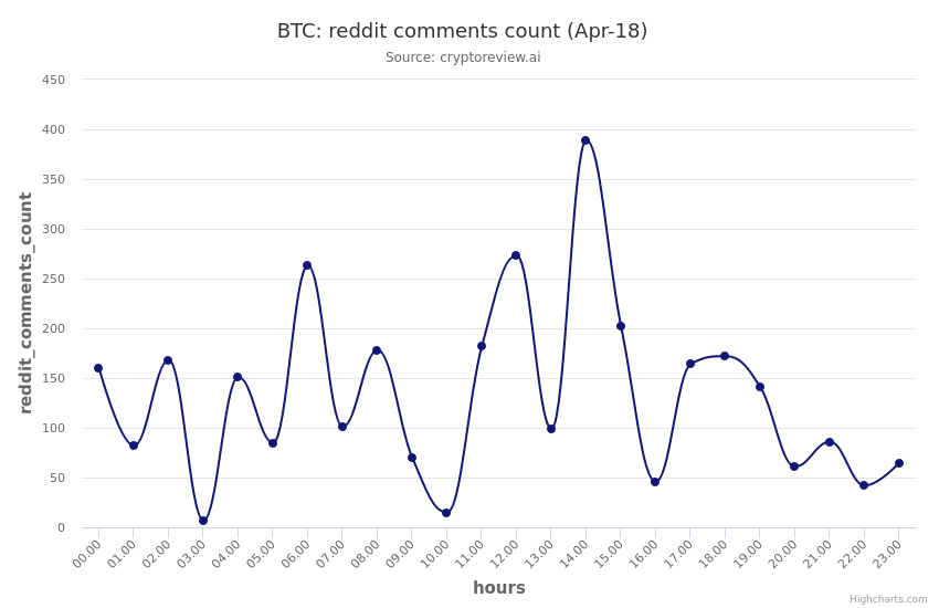 cryptoreview_ai's tweet photo. BTC reddit_comments_count trend in the past 24 hrs 
 (Note: Analysis in beta mode, ping us for questions) 
 #btc #bitcoin #cryptoreview_ai #cryptocurrency #redditstats https://t.co/arsYrtVPHI