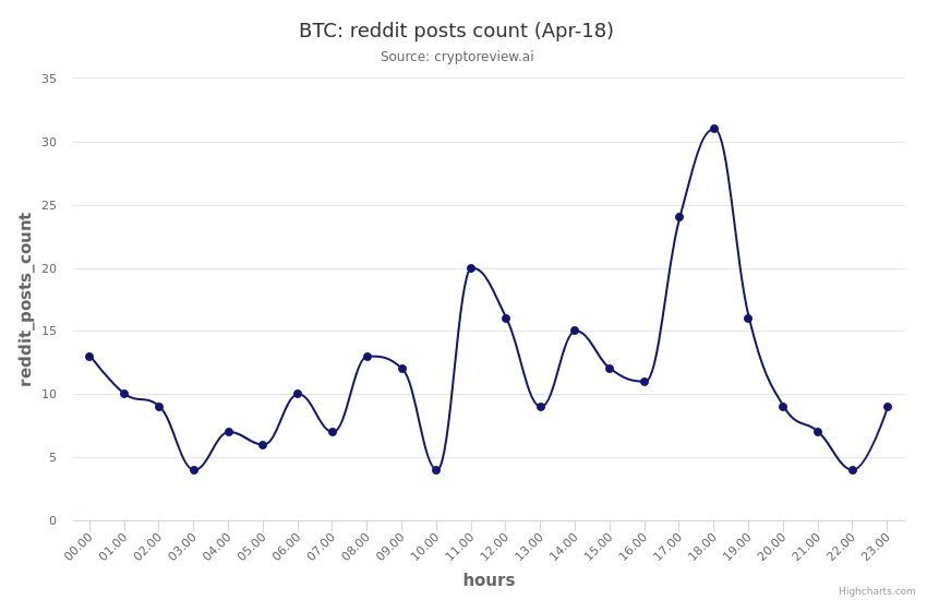 cryptoreview_ai's tweet photo. BTC reddit_posts_count trend in the past 24 hrs 
 (Note: Analysis in beta mode, ping us for questions) 
 $btc $bitcoin #cryptoreview_ai #cryptocurrency #redditstats https://t.co/VgZSb2HGpJ