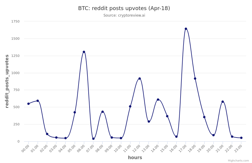 cryptoreview_ai's tweet photo. BTC reddit_posts_upvotes trend in the past 24 hrs 
 (Note: Analysis in beta mode, ping us for questions) 
 $btc $bitcoin #cryptoreview_ai #cryptocurrency #redditstats https://t.co/WNV1D3dyHg