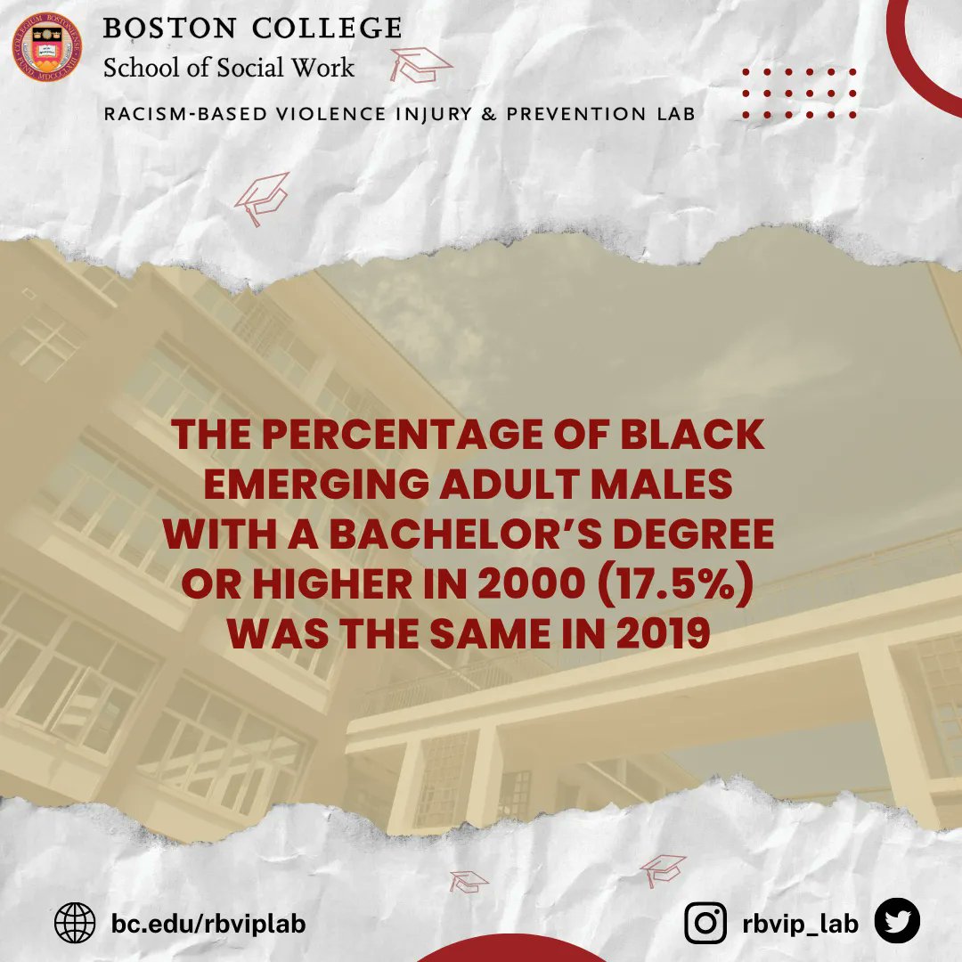 RBVIP_lab's tweet photo. The percent of black emerging adult males with a bachelor's was the same in 2000 and 2019. How does this compare to social mobility? Click the link in our bio for more info.
#RBVIPLAB #SOCIALWORK #SCHOLARSHIP #SOCIALMOBILITY https://t.co/Rx8kZYe0GZ