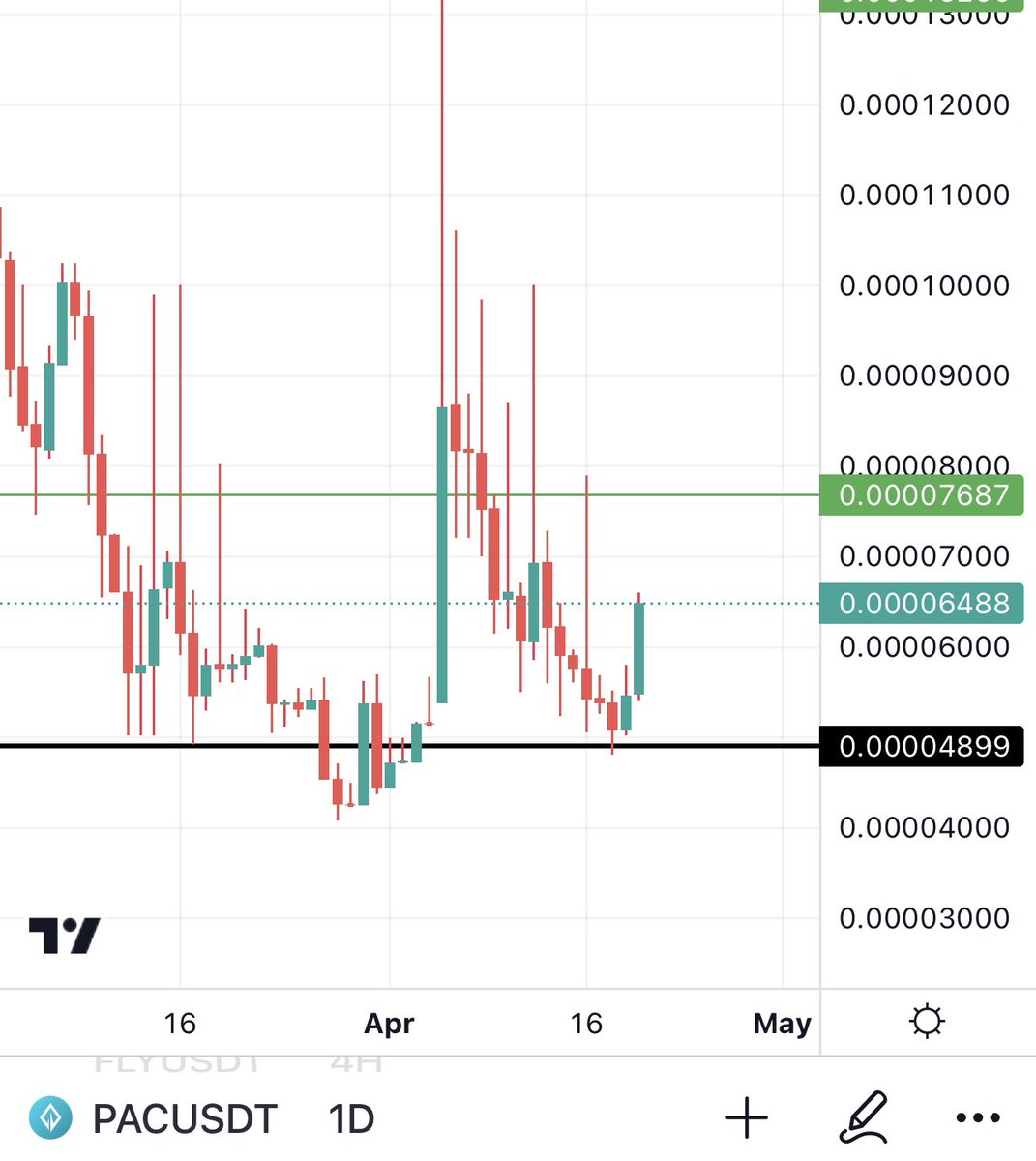 Bitcoinhabebe's tweet photo. PAC 30%+ &amp; going. 

2  calls on @MEXC_Global 

First is 40% - second is 30% 

Dont miss my trades there 👌🏽. 

Join via my link to get a chance to win 9100$ &amp; get 20% off trading fees 

https://t.co/WwWVljBw0i https://t.co/q0clNMPWgD