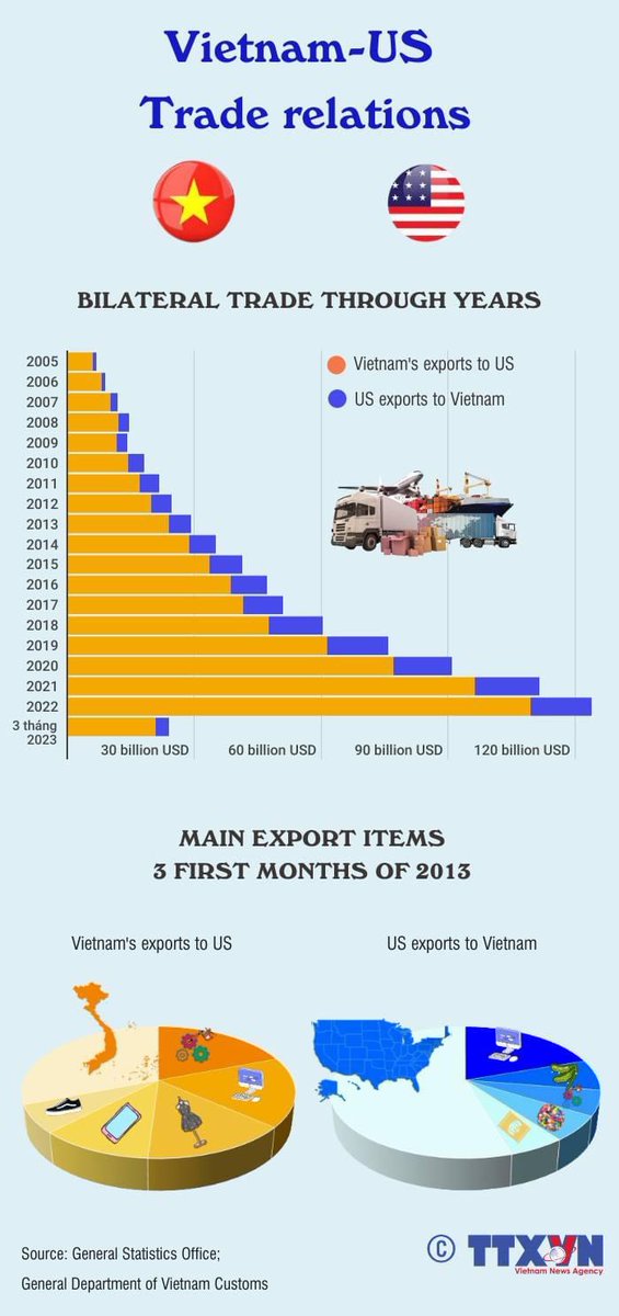 LongArmstrong's tweet image. #vietnam #bilateraltrade #vietnamexport