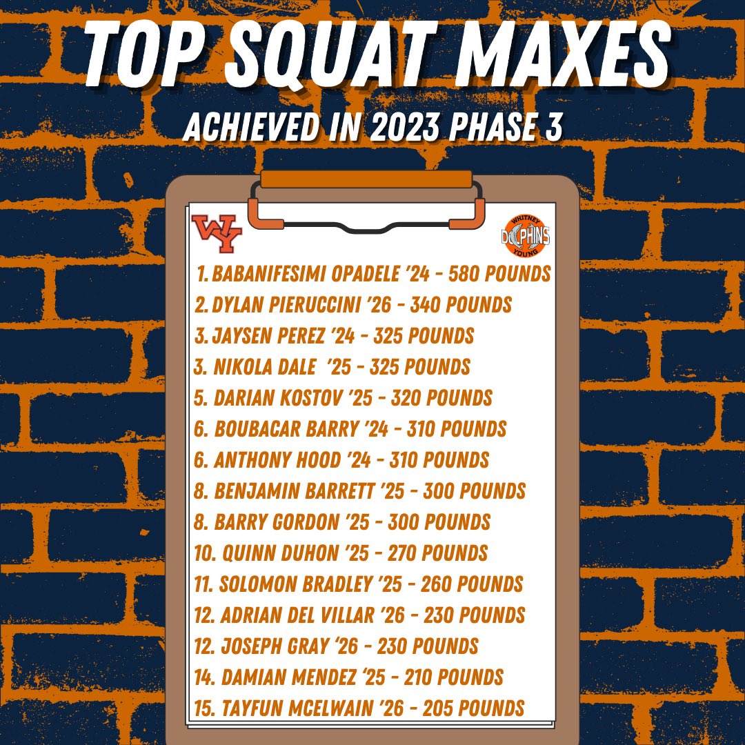 WYFBStrength's tweet photo. Fired up about the growth our Young people have continued to show in their squats through Phase 3!

#RecruitWY // #PhinsUp

@DolphinFootball | @CoachFinger | @RecruitWY https://t.co/OdQHBfvmRI
