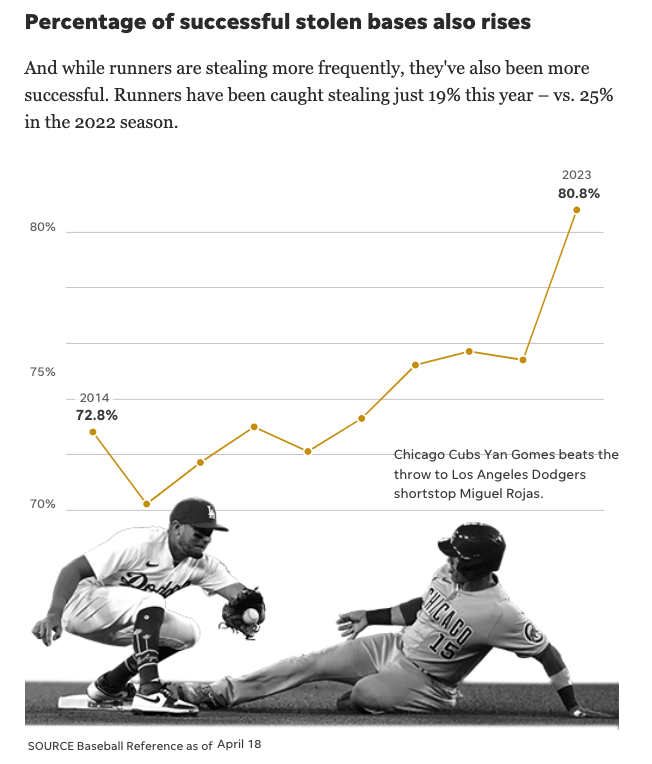 USA TODAY Graphics on Twitter "Major League Baseball introduced new
