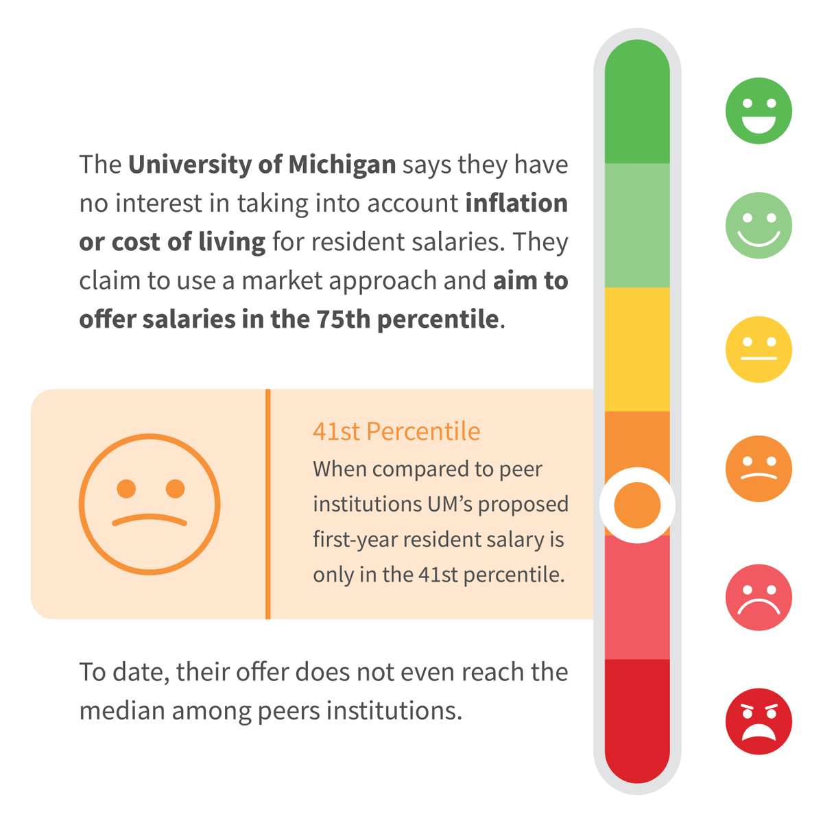 When compared to peer institutions UM's proposed first-year resident salary is only in the 41st percentile.

#MichBetterHaveMyMoney

#HOATheRealMichiganDifference #MedTwitter #UnionStrong #GoBlueMed