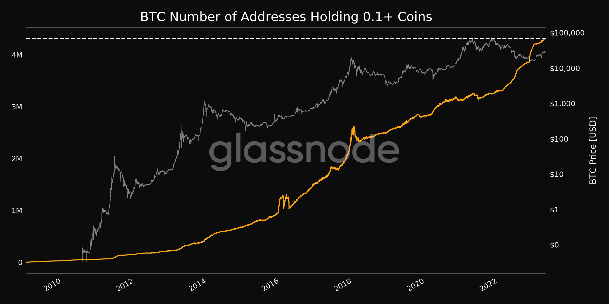 Bitcoin Addresses with 0.1+ BTC Reaches ATH