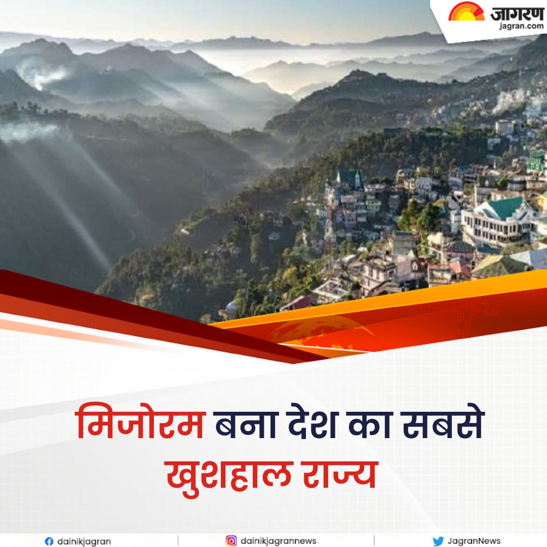 JagranNews's tweet photo. https://t.co/1iPBTk2CXx || रिपोर्ट का दावा, सबसे 'खुशहाल' है भारत का यह राज्य
#Mizoram #HappiestState #India #Study https://t.co/Okg0gsWZj2