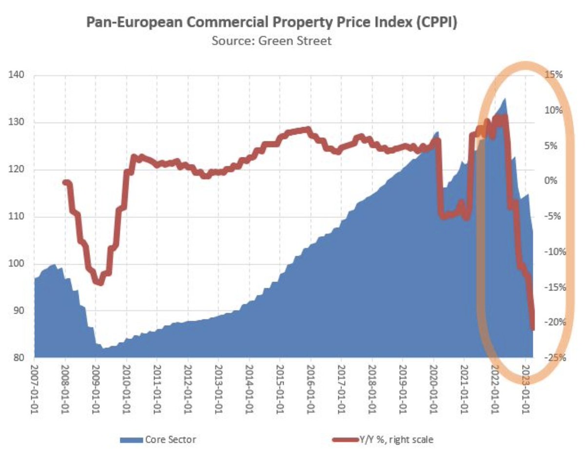 BazylevSlava's tweet photo. Revenge for ECB's ultra-cheap money: Commercial property prices in Europe are crashing ... 
... the institution, together with its Keynesian friends of generous government spending on credit, has conjured up the disinflationary or even deflationary consequences (by letting prices rise to completely excessive levels until recently). Thank you for that, Madame Inflation. You'd better not get the idea of cranking up the money printing press again ...