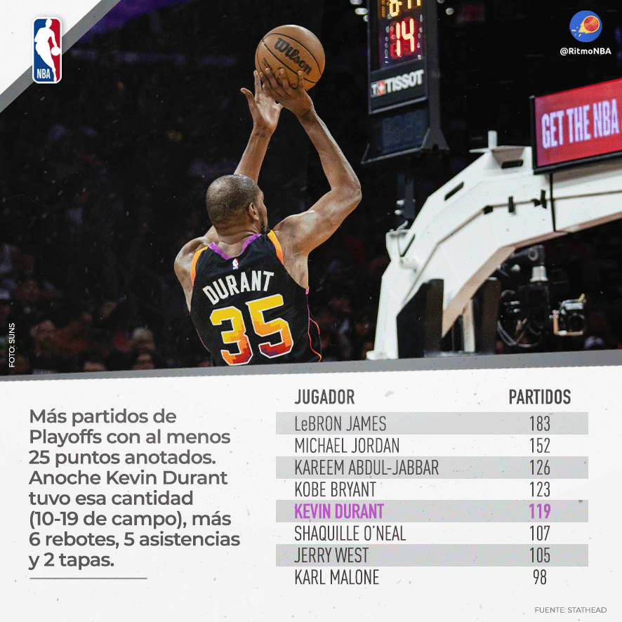 RitmoNba's tweet photo. Kevin Durant es el quinto jugador con más partidos de al menos 25 puntos en Playoffs. ¿Hasta dónde llegará #Suns con él?

#DatosNBA https://t.co/IJ3o1Syr8D