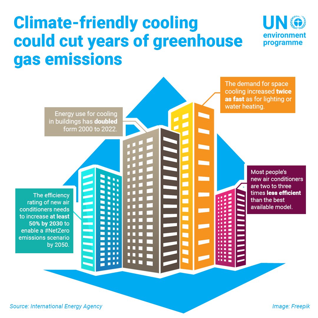 ActOnCooling's tweet photo. 🔎@IEA shows that moving away from inefficient appliances is key to mitigating climate impacts of a cooling demand set to soar globally.

Led by @UNEP, the Cool Coalition drives advocacy, knowledge exchange and action to accelerate the global transition to #SustainableCooling. https://t.co/8kPjwl9MnZ