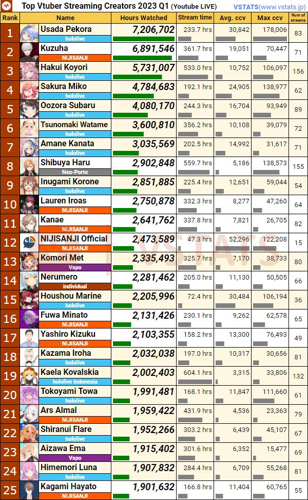 圖 嬌兔榮登2023Q1VT直播主 第8名