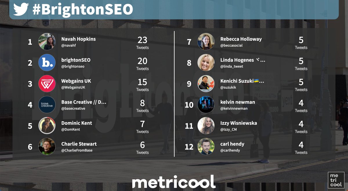 Metricool ∞ Social Media Swiss Army Knife (@metricool) on Twitter photo @simonlesser <a href="/brightonseo/">brightonSEO</a> #BrightonSEO 🚀 has great professionals who are already ranked among the top of our top12 🥇 @simonlesser <a href="/brightonseo/">brightonSEO</a> #BrightonSEO 🚀 has great professionals who are already ranked among the top of our top12 🥇