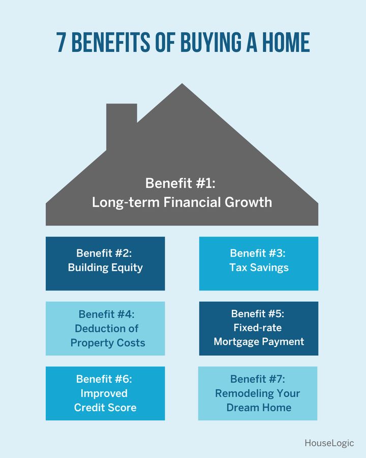 Are you considering buying a home? From long-term financial growth to creating your dream space, discover all the benefits of homeownership.

Learn more: bit.ly/3KJsBWH
