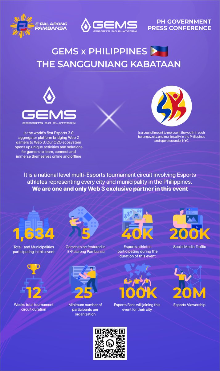 gemsgg_official's tweet photo. Exciting news! GEMS-Esports 3.0 Platform partners with Sangguniang Kabataan of Ag-aguman. This empowers youth to impact their communities. #GEMSxSK #EmpoweringYouth #CreatingOpportunities #PHGovernment https://t.co/oCmrrxnXx5