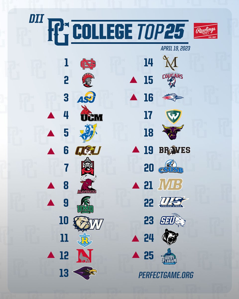 PerfectGameUSA's tweet photo. Time for the updated rankings for the DII, NAIA and DIII levels!

@_eephuspitch gives a full look at a school in each of the three divisions who have made a head coaching change in the last few seasons.

DII/DIII/NAIA Rankings
https://t.co/d1GUnenUIf https://t.co/KIiYUgsgmx