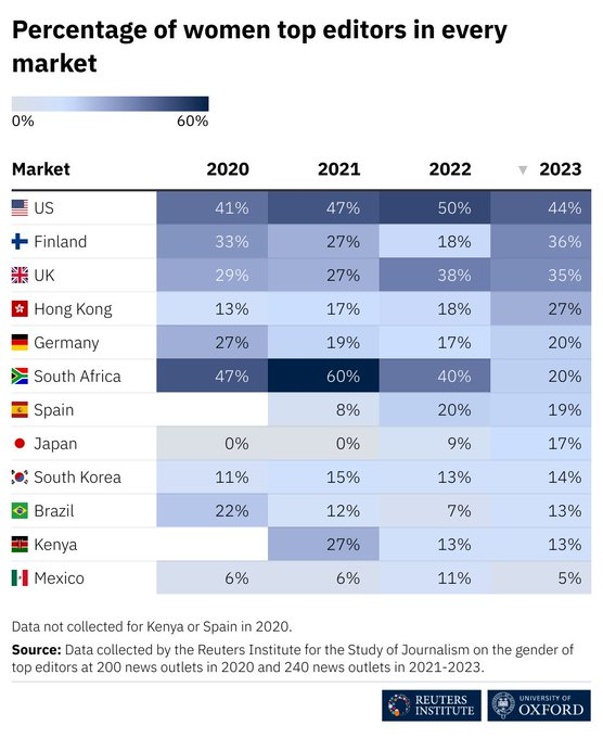 🙋🏽‍♀️Only 22% of the top editors across 240 major outlets in 12 markets are women and no market in our sample has a majority of women top editors. In some markets the % has declined.

Read the full research here: reutersinstitute.politics.ox.ac.uk/women-and-lead…

#ijf23