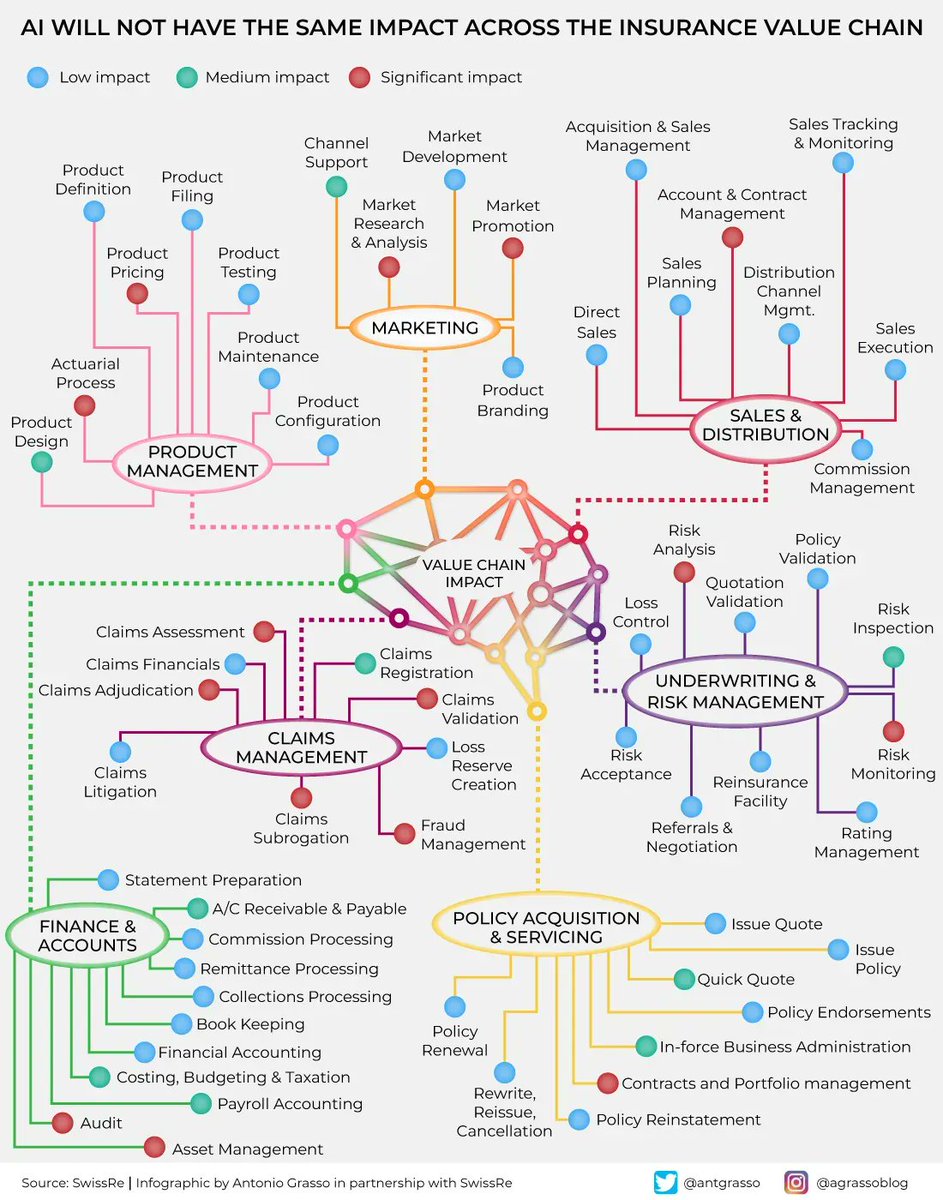 The impact of AI on the insurance value chain, presented as if it were an artificial neural network.

Read the full article "Decrypting AI for insurance - Part 2: Opportunities of AI in insurance" > bit.ly/3mOk0Kv

#PaidPartnership <a href="/antgrasso/">Antonio Grasso</a> w/ <a href="/SwissRe/">Swiss Re</a> #AI #insurtech