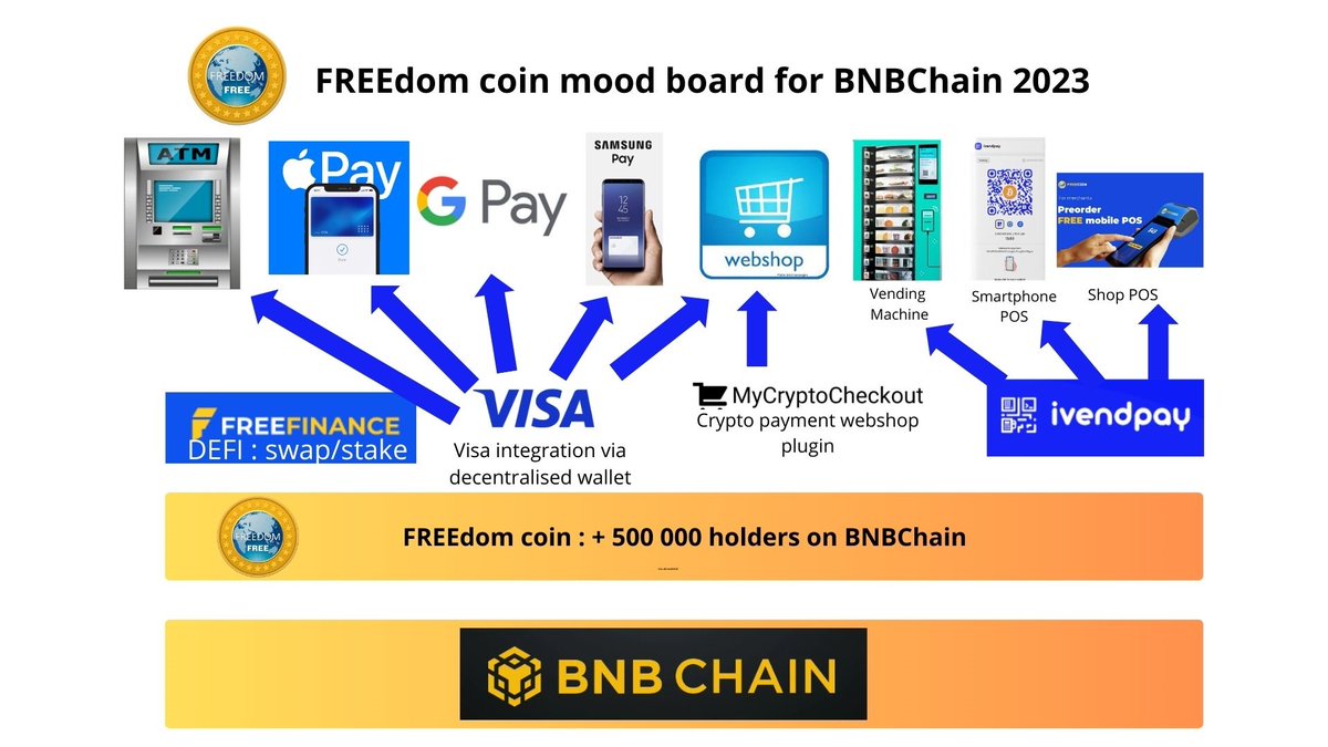 THE_FREE_COIN's tweet photo. #FREEdom_coin $FREE has more than 500 000 wallet holders on #BNBChain (+ many more on #TRON #Ethereum )

$FREE is a real world crypto payment coin with working solutions for crypto payments on webshops/vending machines/physical shops/smartphone + offers #DeFi on #BNBChain 

In 2023 our planning is to include a Visa integration

With $FREE supported by a #Visa card, $FREE can be used on (web)shop , #ATM , #ApplePay , #GooglePlay , #SamsungPay, ... 

This will allow +60 million vendors in 170 countries to accept payments via #FREEdom $FREE

We are currently in the phase of shortlisting the external partners that can provide this integration with Visa.

More about FREEdom-coin :
https://t.co/UDKfrXar5O
https://t.co/js3WsHdQ7F