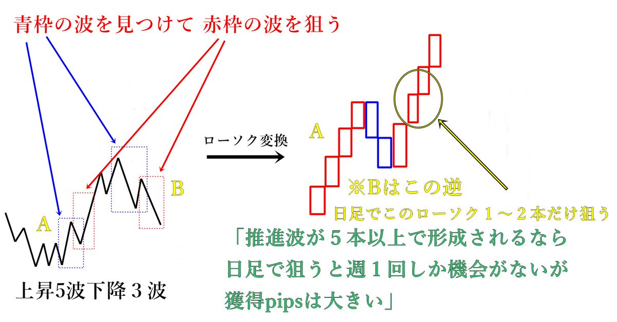 timusuke0130's tweet photo. 皆 自分の事を支持してくれる人達に勝って欲しいから それぞれが思う色んな方法論を提示してくれる訳ですね

僕も同じく自分じゃない他人様が「どうすれば月間で利が残るか」は試行錯誤して勉強会を通じてお伝えしてます

よく質問されるのは「どの足を見たらいいですか？」これめちゃくちゃ多いです

考えた末 僕は「週足より上だけで環境認識して 日足の波を狙い 反転確認した2本目のローソク1本を確実に抜いて下さい」とお伝えしてます

そしてここ以外はチャート見なくていいですと伝えてます  月間でここだけ狙ってくださいとお伝えしてます 僕の方法論はこれです

結局負けてる人はコツドカで負けてる人ばかりです
 それなりに知識も経験もあるのに コツコツ増やしてドカンで全損 毎日トレードするとどうしても 高確率で起こりえます 

それが優柔不断な1時間足より下の値動きならなおさら難しいです

しかし「FXの目的は31日後しいては1年後に利益を残す事」であれば毎日FXをする必要はないんです

トレード回数＝資産増加ではない
むしろ回数＝リスクの数で 本当は獲得pips＝資産増加に繋がると考えます

回数を減らして ボラのある波を狙う方が合理的 そしてレジサポ水平線の信頼度の高い足はと考えたら1時間でも4時間でもなく「日足」と答えます

それも必ずしも波の天底抜く必要はない ボラがあるから日足1本(1日の値幅)抜ければ充分

3手5手の考えからいけば エントリー機会は日足5本なので週1回程度 月間で5回程度で十分かと思います

これなら兼業も専業も時間的縛りも関係ありません
難しいテクニカル分析も必要ありません

「水平線×N値値幅計算×ダウ理論×フィボナッチ」のこの４つの超基礎的なテクニカルだけで十分 月間プラスに出来ます

コツドカで苦しんでる勉強会の生徒さんにはむしろ「今月これだけやってください 試してください 約束ですよ」とお伝えしてます

回数やればやるほど難しくなるのがFXだと言うのが僕の持論

なら回数減らして しっかりpips稼いで「月間勝ち逃げ」を決め込もうと言うのが僕の方法論です

月間でプラスになる感覚が解れば きっと新しい扉が開けるはず 人間は経験とともに成長する生き物 そこから短期足の研究したら良いと思う

まずは生徒さんに「月間で勝ち切る感覚」を覚えて貰う

その為の僕の「資産構築法」です