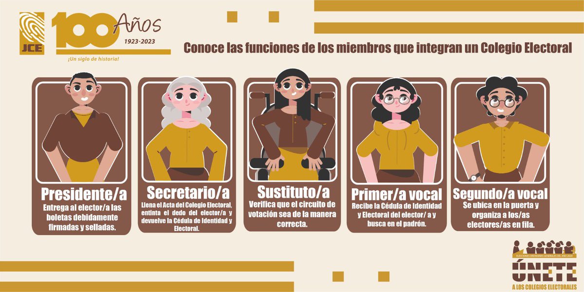 juntacentral's tweet photo. Participa en las próximas elecciones como presidente, vocal, secretario o suplente en los #ColegiosElectorales para fortalecer nuestra democracia. Regístrate ahora 🔗 https://t.co/MOiSnkSAzP y da el primer paso hacia un futuro más justo y participativo. #EleccionesRD2024 https://t.co/x4eQPhdfpi