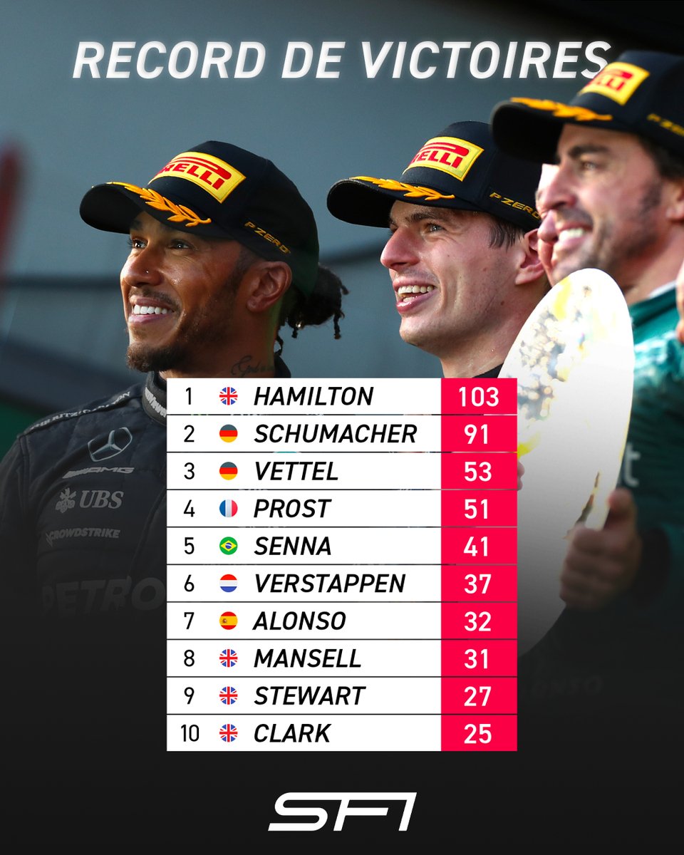 Secteur F1 on Twitter "🏆 STAT Les 10 pilotes avec le plus grand nombre de victoires en F1 👀