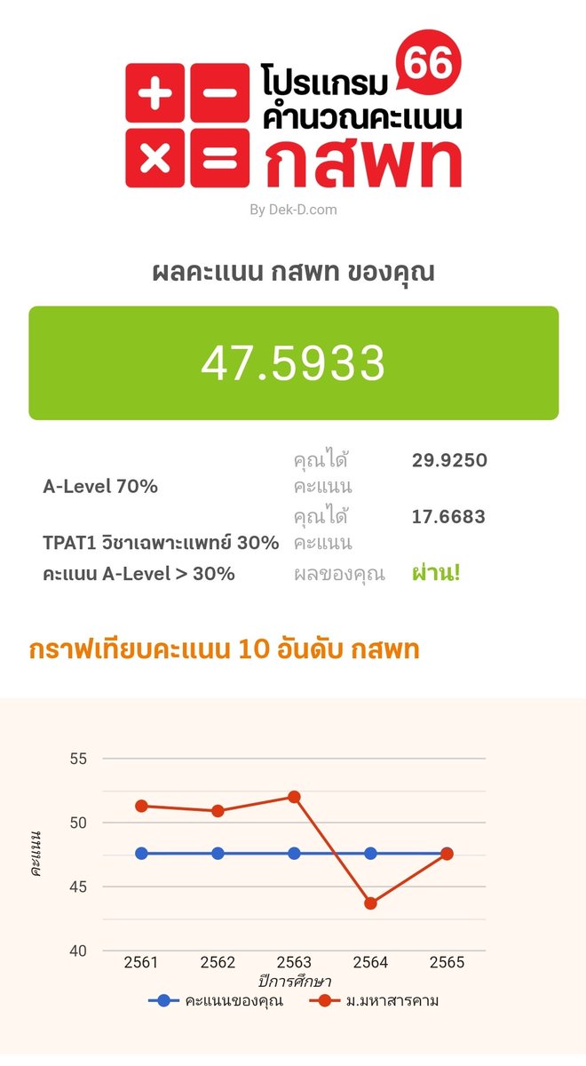 Oxytocin_oxy's tweet photo. สำหรับใครที่กลัวว่าเราจะติดสัตวแพทย์รึเปล่านี่ก็อยากจะบอกว่าคะแนนกสพท. 47.5932(ปี 65) สัตวแพทย์ มมส นี่อยู่เกือบ min 52525242 แต่ก็รอดมาได้นะ เกือบขิต52525263 ใครอยากให้รีวิวอะไรในคณะถามมาได้เลยนะครับบ #ทีมมมส #TCAS66 #กสพท66 #ALevel66 #สัตวแพทย์ https://t.co/gA0yAiNODG